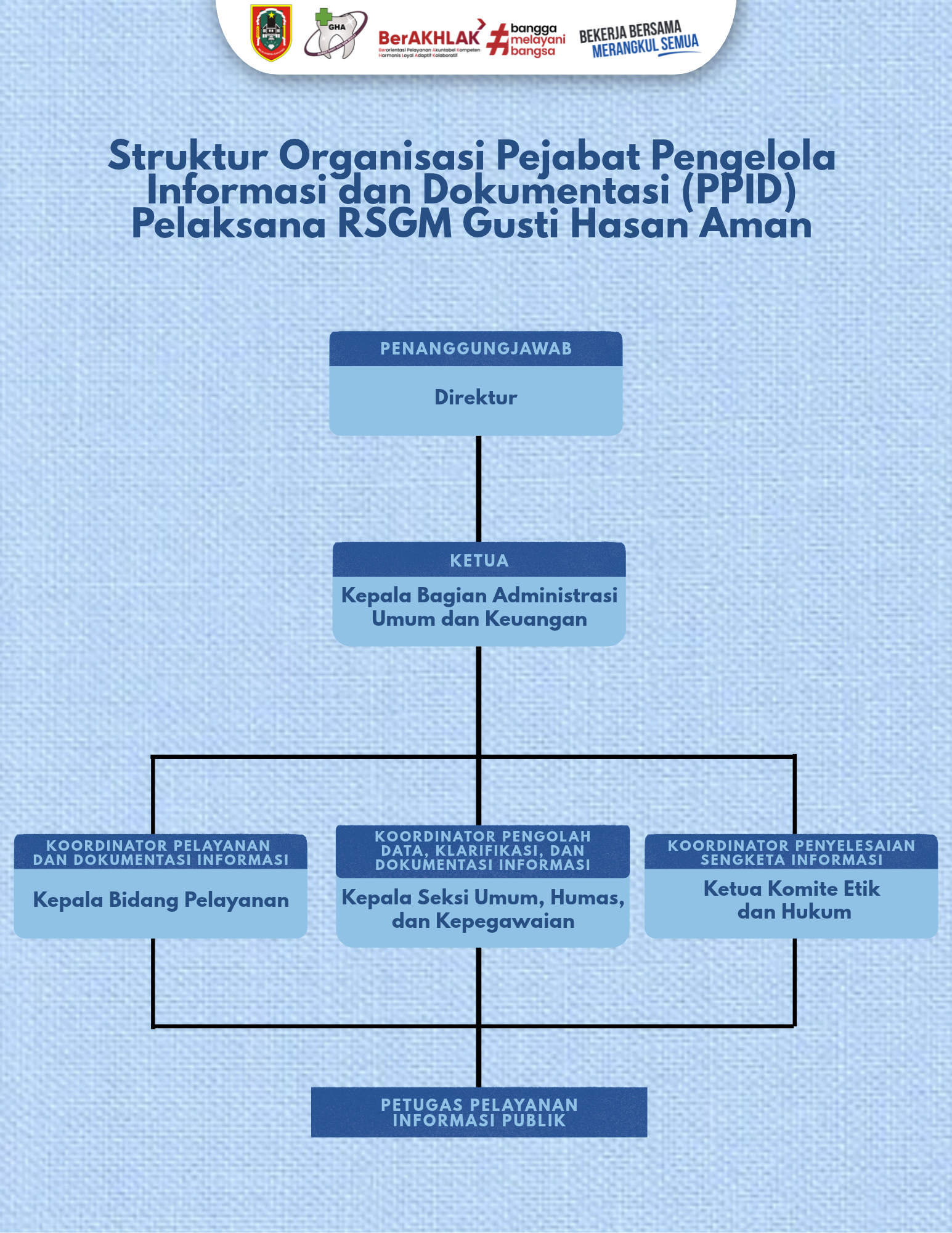Struktur Organisasi PPID